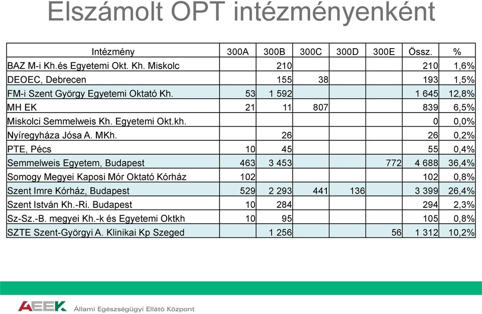 53 1 592 1 645 12,8% MH EK 21 11 807 839 6,5% Miskolci Semmelweis Kh. Egyetemi Okt.kh. 0 0,0% Nyíregyháza Jósa A. MKh.