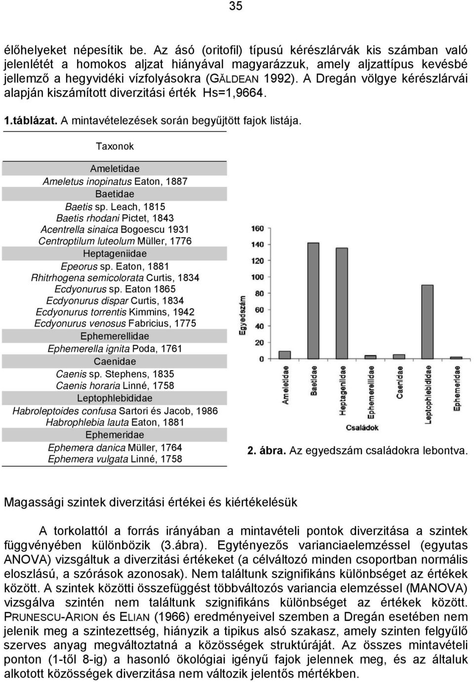 A Dregán völgye kérészlárvái alapján kiszámított diverzitási érték Hs=1,9664. 1.táblázat. A mintavételezések során begyűjtött fajok listája.