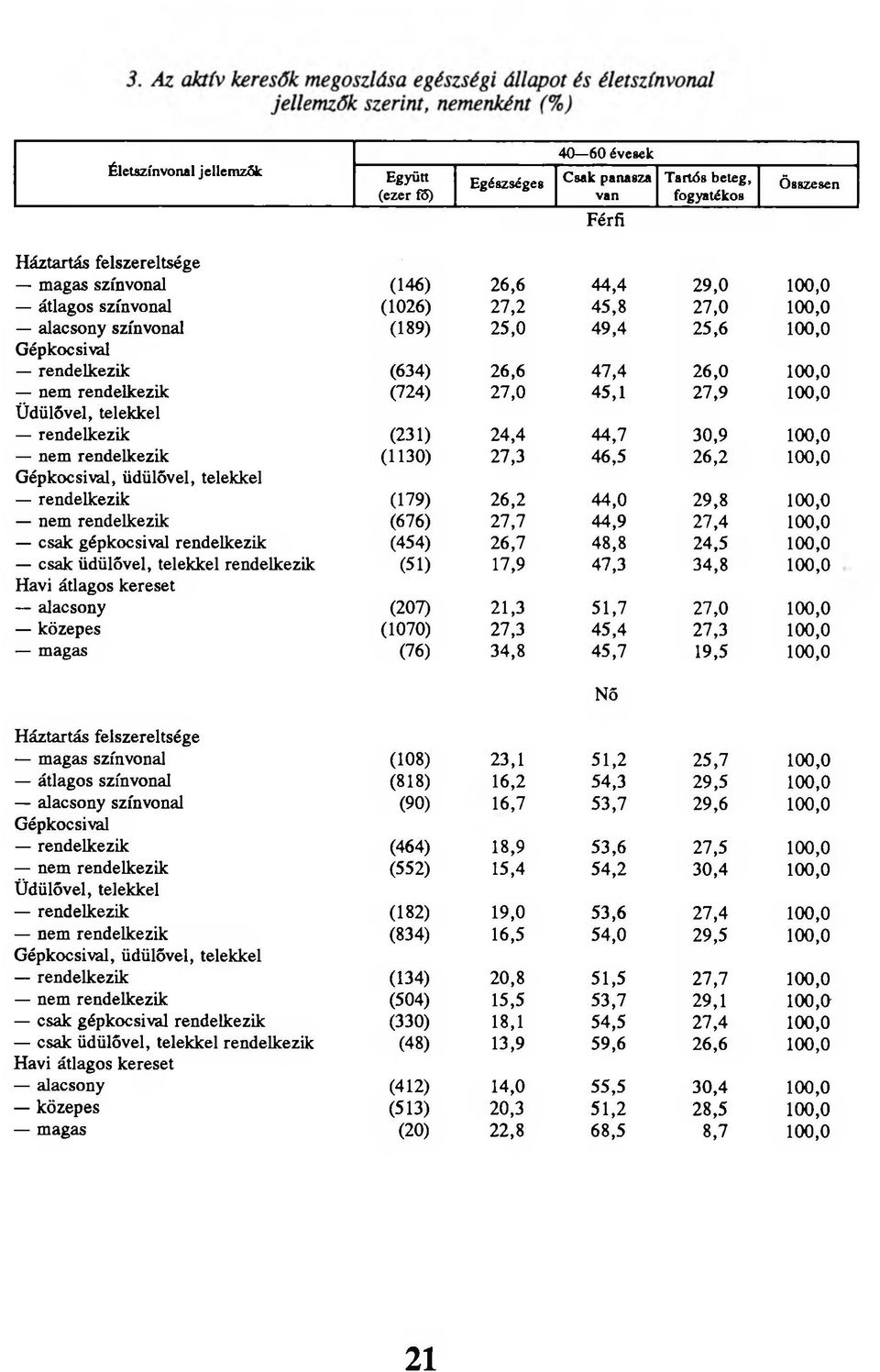 telekkel rendelkezik (231) 24,4 44,7 30,9 1 0 0,0 nem rendelkezik (1130) 27,3 46,5 26,2 1 0 0,0 Gépkocsival, üdülővel, telekkel rendelkezik (179) 26,2 44,0 29,8 1 0 0,0 nem rendelkezik (676) 27,7