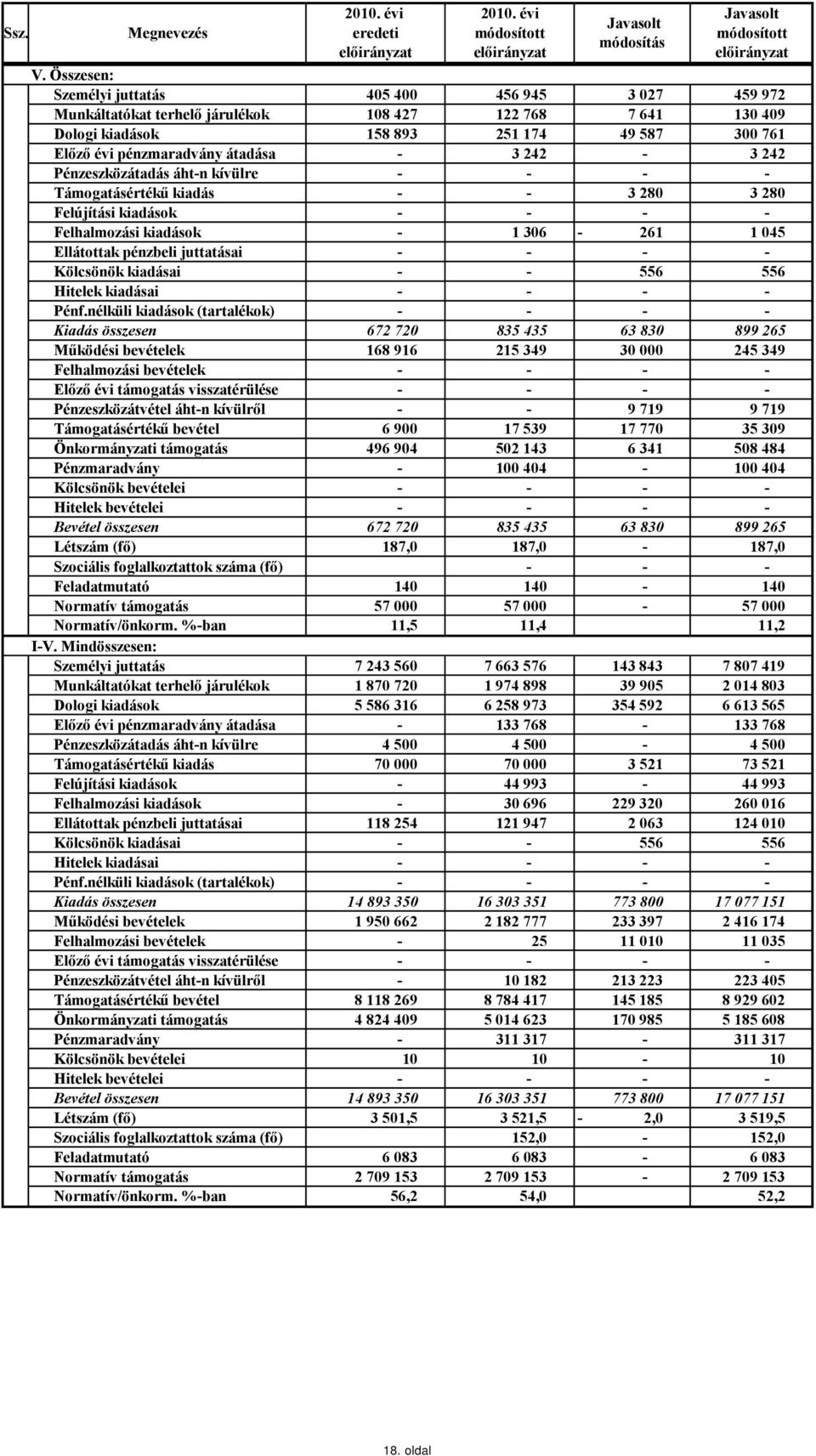 3 242 3 242 Pénzeszközátadás áhtn kívülre Támogatásértékű kiadás 3 280 3 280 Felhalmozási kiadások 1 306 261 1 045 Ellátottak pénzbeli juttatásai 556 556 Pénf.