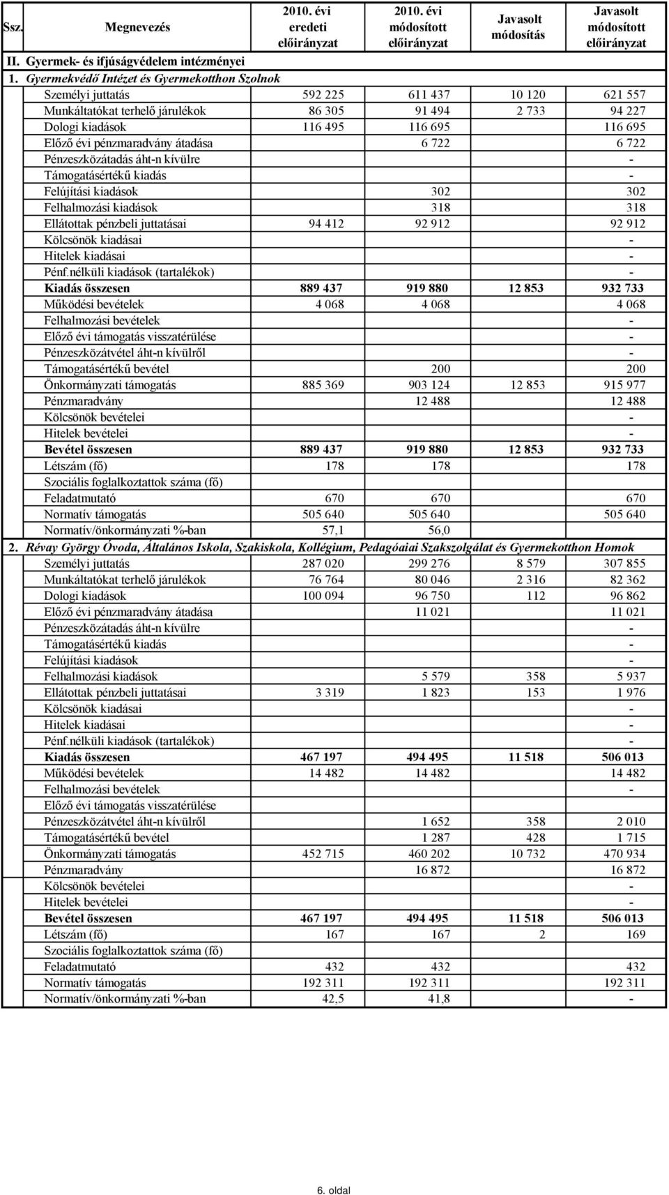 évi pénzmaradvány átadása 6 722 6 722 Pénzeszközátadás áhtn kívülre Támogatásértékű kiadás 302 302 Felhalmozási kiadások 318 318 Ellátottak pénzbeli juttatásai 94 412 92 912 92 912 Pénf.
