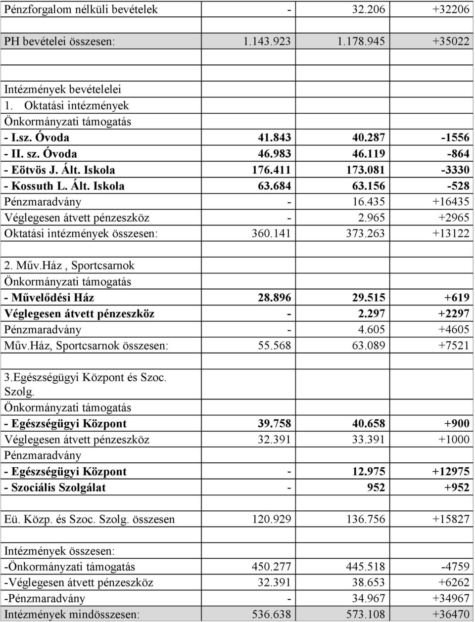 965 +2965 Oktatási intézmények összesen: 360.141 373.263 +13122 2. Műv.Ház, Sportcsarnok Önkormányzati támogatás - Művelődési Ház 28.896 29.515 +619 Véglegesen átvett pénzeszköz - 2.