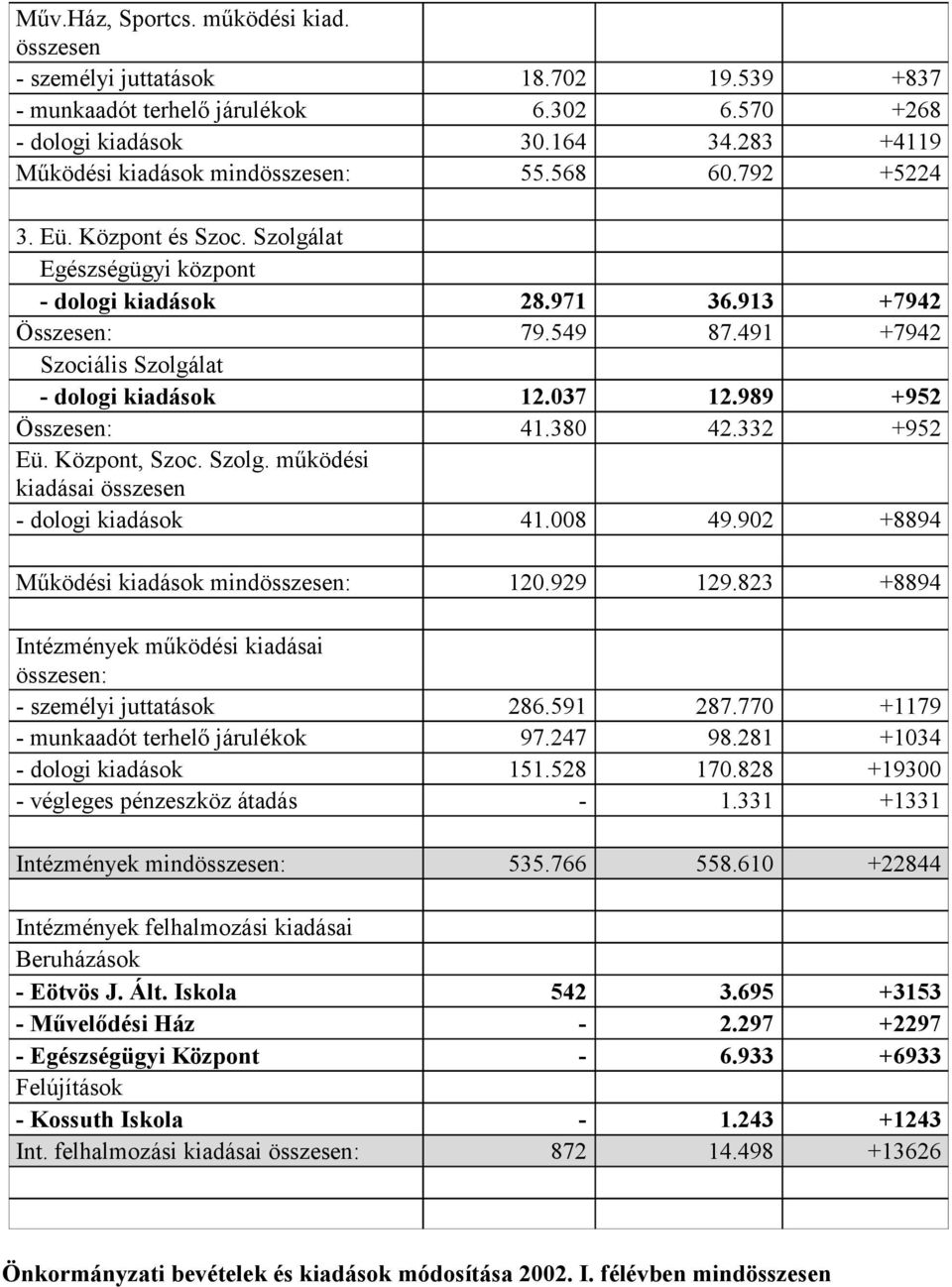 491 +7942 Szociális Szolgálat - dologi kiadások 12.037 12.989 +952 Összesen: 41.380 42.332 +952 Eü. Központ, Szoc. Szolg. működési kiadásai összesen - dologi kiadások 41.008 49.