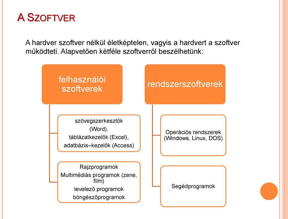 szövegszerkesztők (Word), táblázatkezelők (Excel), adatbázis kezelők (Access) Operációs rendszerek