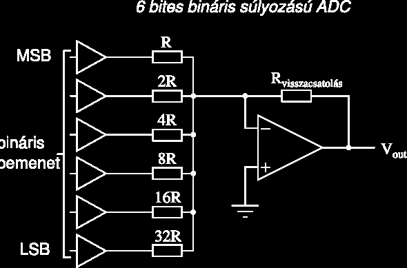 Digitális-analóg konverterek R/2 n R digitális-analóg konverter: m veleti er sít s összegz áramkör. Pl.
