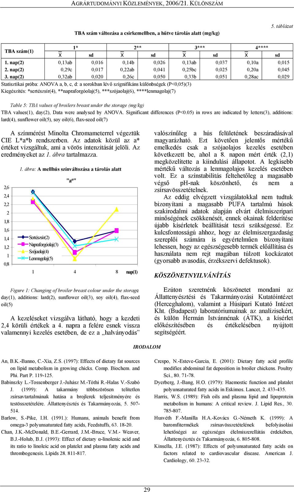 nap(2) 0,32ab 0,020 0,26c 0,050 0,33b 0,051 0,28ac 0,029 Statisztikai próba: ANOVA a, b, c, d: a sorokban lévő szignifikáns különbségek (P<0,05)(3) Kiegészítés: *sertészsír(4), **napraforgóolaj(5),