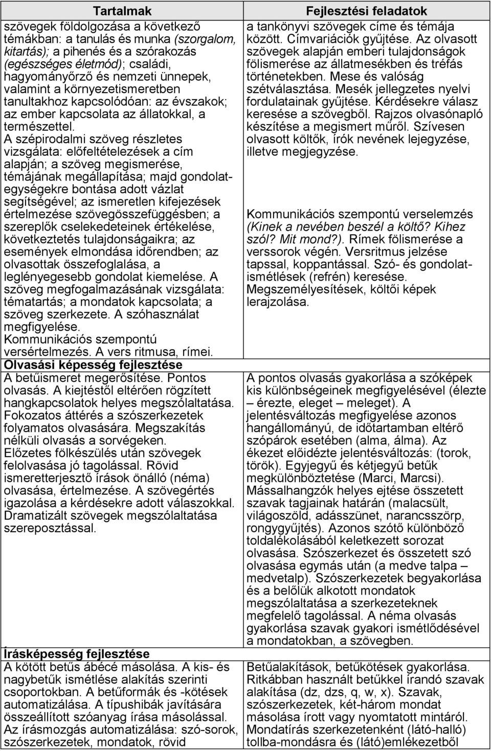 A szépirodalmi szöveg részletes vizsgálata: előfeltételezések a cím alapján; a szöveg megismerése, témájának megállapítása; majd gondolategységekre bontása adott vázlat segítségével; az ismeretlen