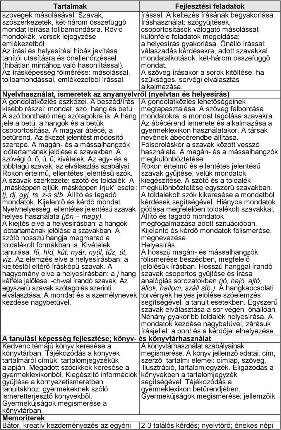 Önálló írással: Az írási és helyesírási hibák javítása válaszadás kérdésekre, adott szavakkal tanítói utasításra és önellenőrzéssel mondatalkotások, két-három összefüggő (hibátlan mintához való