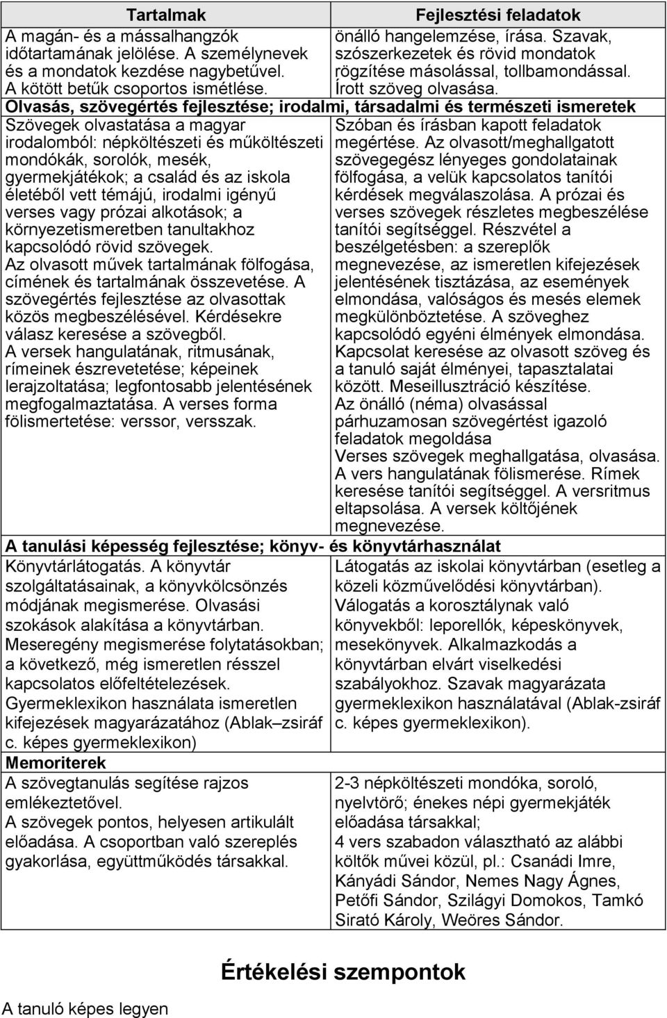 Olvasás, szövegértés fejlesztése; irodalmi, társadalmi és természeti ismeretek Szövegek olvastatása a magyar Szóban és írásban kapott feladatok irodalomból: népköltészeti és műköltészeti megértése.