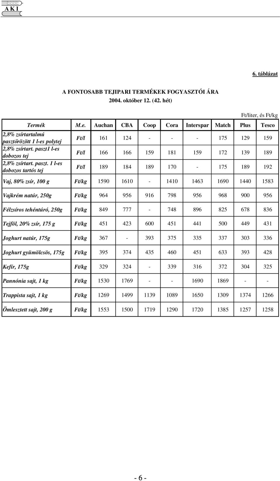hét) Ft/liter, és Ft/l 161 124 - - - 175 129 159 Ft/l 166 166 159 181 159 172 139 189 Ft/l 189 184 189 170-175 189 192 Vaj, 80% zsír, 100 g 1590 1610-1410 1463 1690 1440 1583 Vajkrém natúr, 250g 964