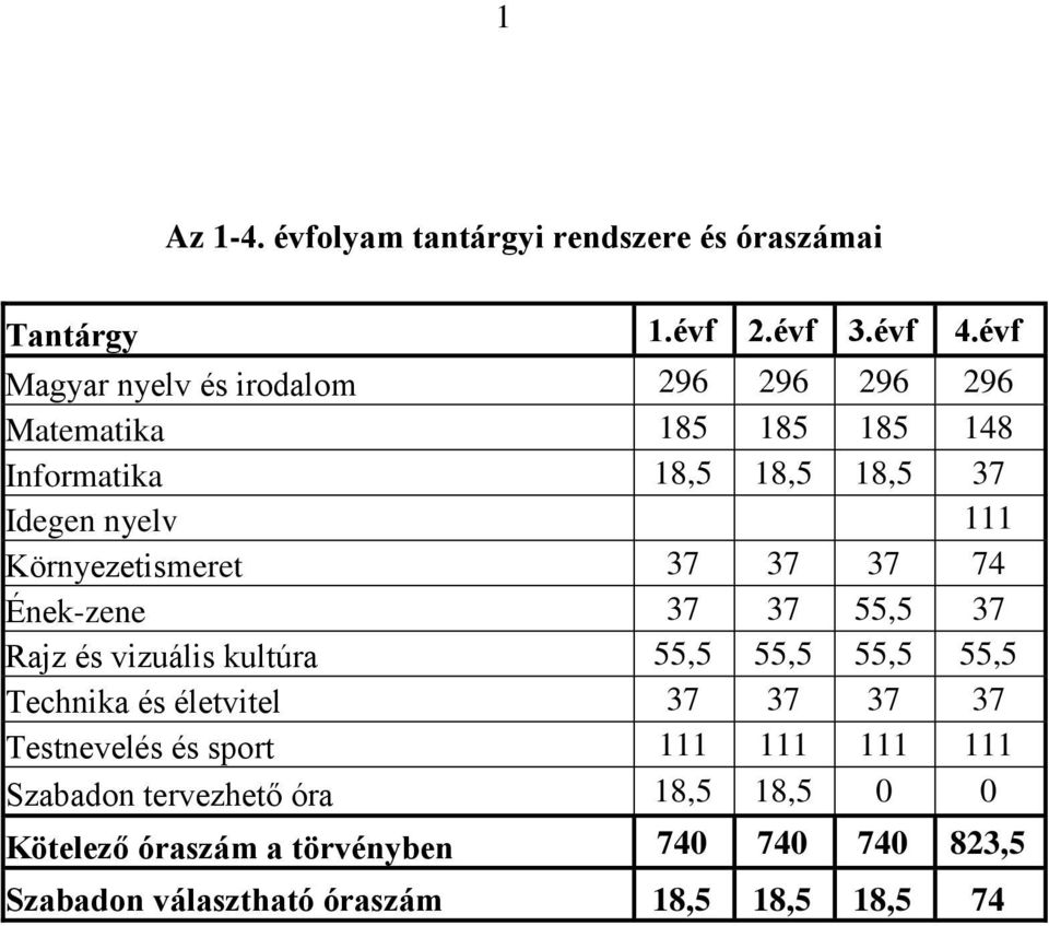 Környezetismeret 37 37 37 74 Ének-zene 37 37 55,5 37 Rajz és vizuális kultúra 55,5 55,5 55,5 55,5 Technika és életvitel 37 37