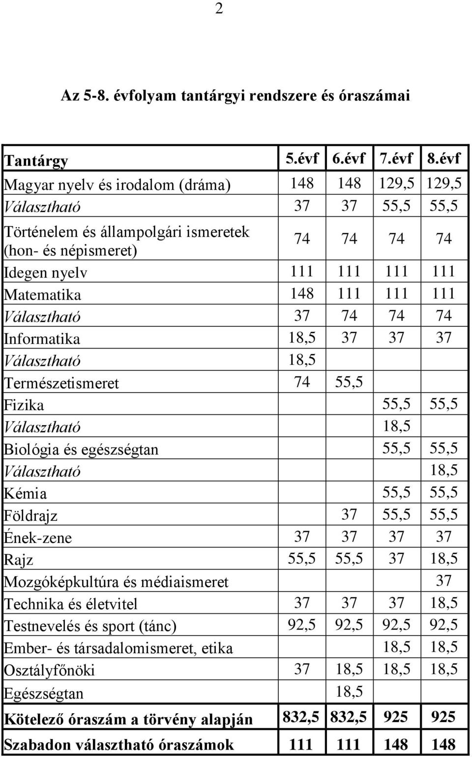 111 111 111 Választható 37 74 74 74 Informatika 18,5 37 37 37 Választható 18,5 Természetismeret 74 55,5 Fizika 55,5 55,5 Választható 18,5 Biológia és egészségtan 55,5 55,5 Választható 18,5 Kémia 55,5