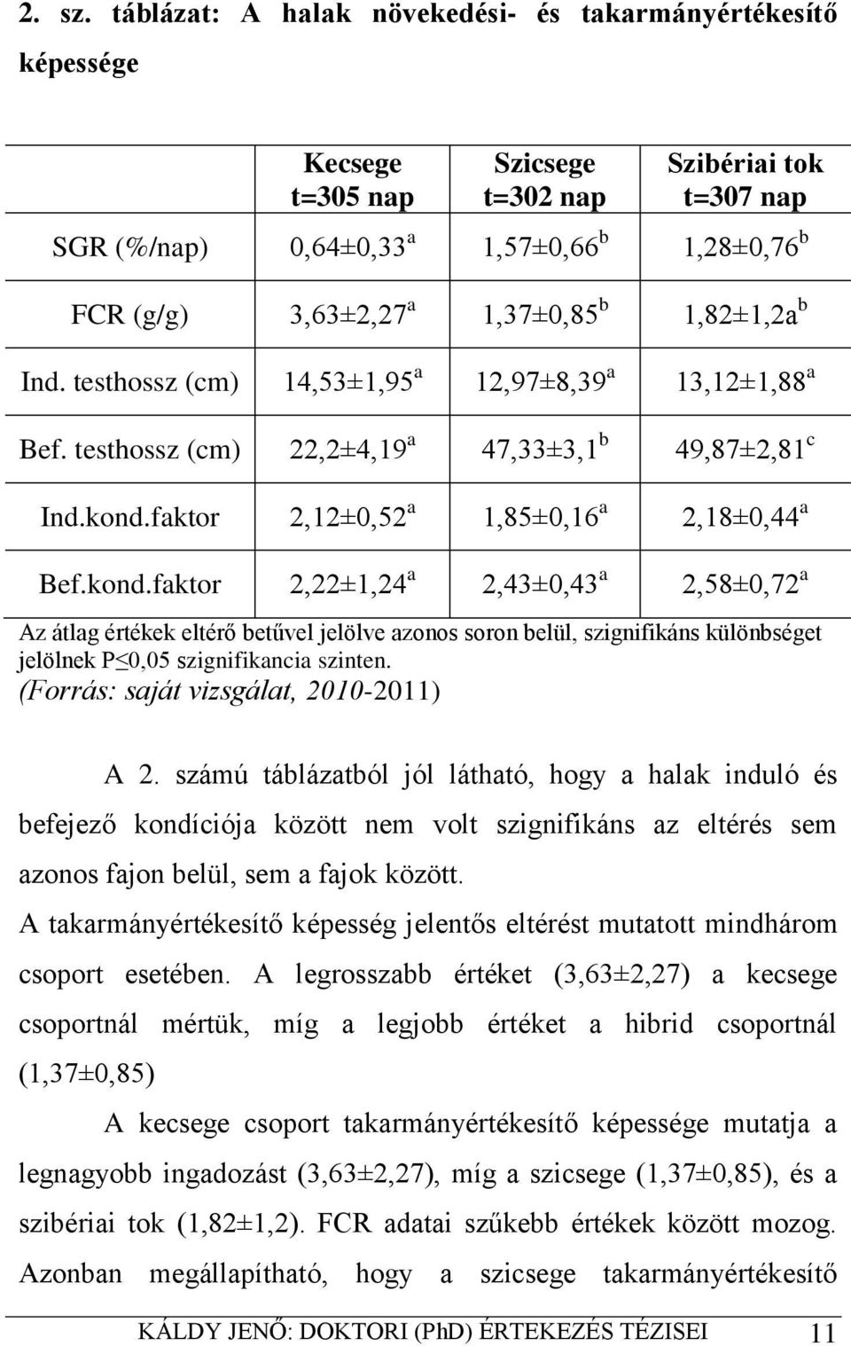 1,37±0,85 b 1,82±1,2a b Ind. testhossz (cm) 14,53±1,95 a 12,97±8,39 a 13,12±1,88 a Bef. testhossz (cm) 22,2±4,19 a 47,33±3,1 b 49,87±2,81 c Ind.kond.faktor 2,12±0,52 a 1,85±0,16 a 2,18±0,44 a Bef.