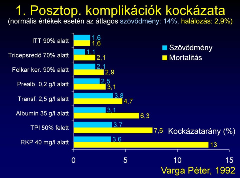 90% alatt Tricepsredő 70% alatt Felkar ker. 90% alatt Prealb. 0,2 g/l alatt Transf.