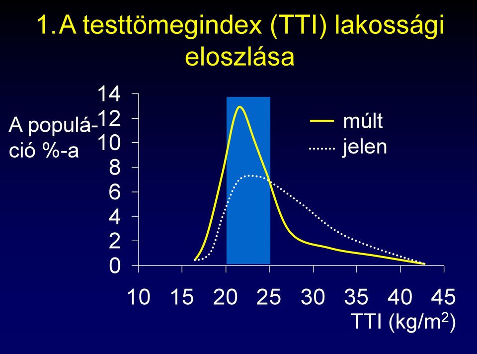 10 8 6 4 2 0 eloszlása múlt