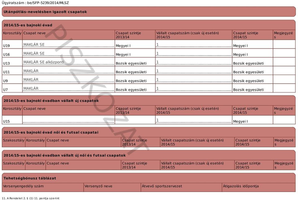 Bozsik egyesületi -es bajnoki évadban vállalt új csapatok Korosztály Csapat neve 2013/14 Vállalt csapatszám (csak új esetén) Megjegyzé s U15 1 Megyei I -es bajnoki évad női és futsal csapatai