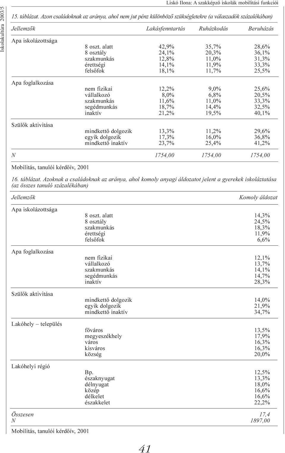 alatt 42,9% 35,7% 28,6% 8 osztály 24,1% 20,3% 36,1% szakmunkás 12,8% 11,0% 31,3% érettségi 14,1% 11,9% 33,3% felsőfok 18,1% 11,7% 25,5% Apa foglalkozása Szülők aktivitása nem fizikai 12,2% 9,0% 25,6%