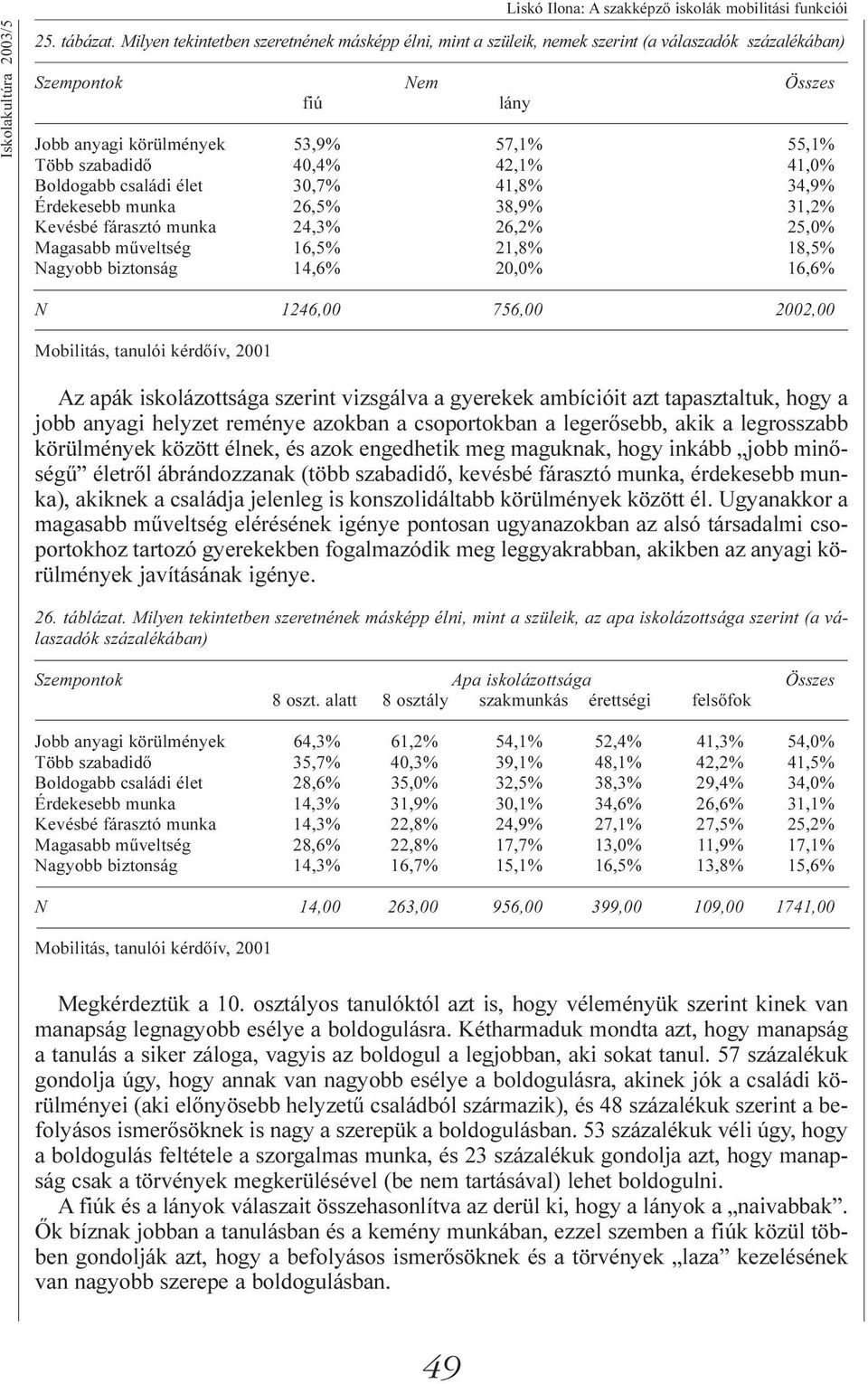 42,1% 41,0% Boldogabb családi élet 30,7% 41,8% 34,9% Érdekesebb munka 26,5% 38,9% 31,2% Kevésbé fárasztó munka 24,3% 26,2% 25,0% Magasabb műveltség 16,5% 21,8% 18,5% Nagyobb biztonság 14,6% 20,0%