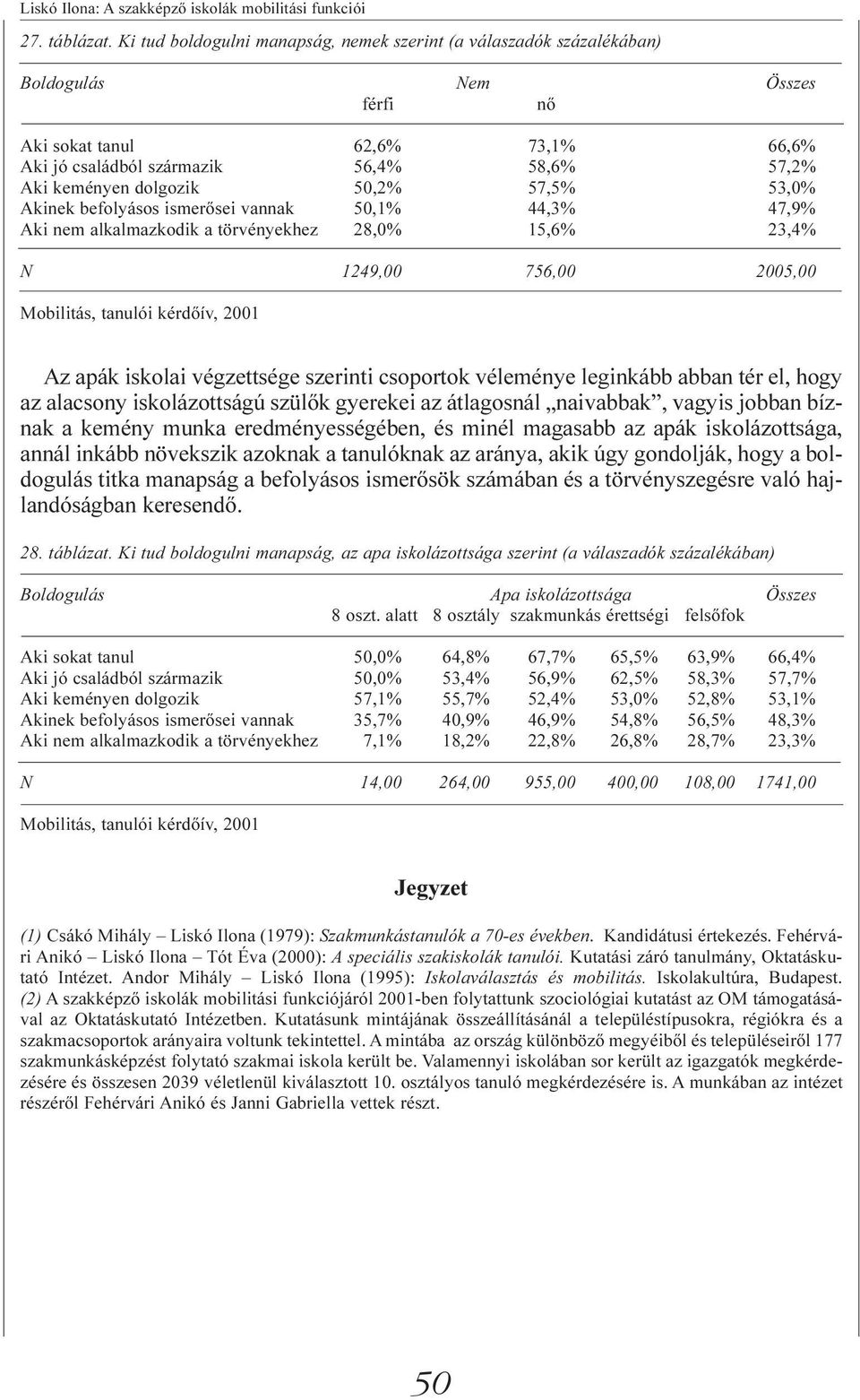dolgozik 50,2% 57,5% 53,0% Akinek befolyásos ismerősei vannak 50,1% 44,3% 47,9% Aki nem alkalmazkodik a törvényekhez 28,0% 15,6% 23,4% N 1249,00 756,00 2005,00 Az apák iskolai végzettsége szerinti