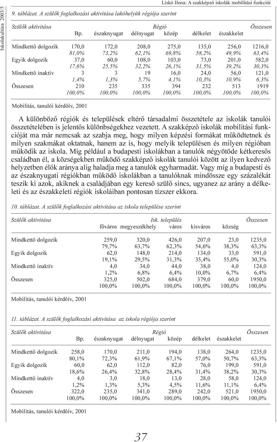 582,0 17,6% 25,5% 32,2% 26,1% 31,5% 39,2% 30,3% Mindkettő inaktív3 3 19 16,0 24,0 56,0 121,0 1,4% 1,3% 5,7% 4,1% 10,3% 10,9% 6,3% Összesen 210 235 335 394 232 513 1919 100,0% 100,0% 100,0% 100,0%