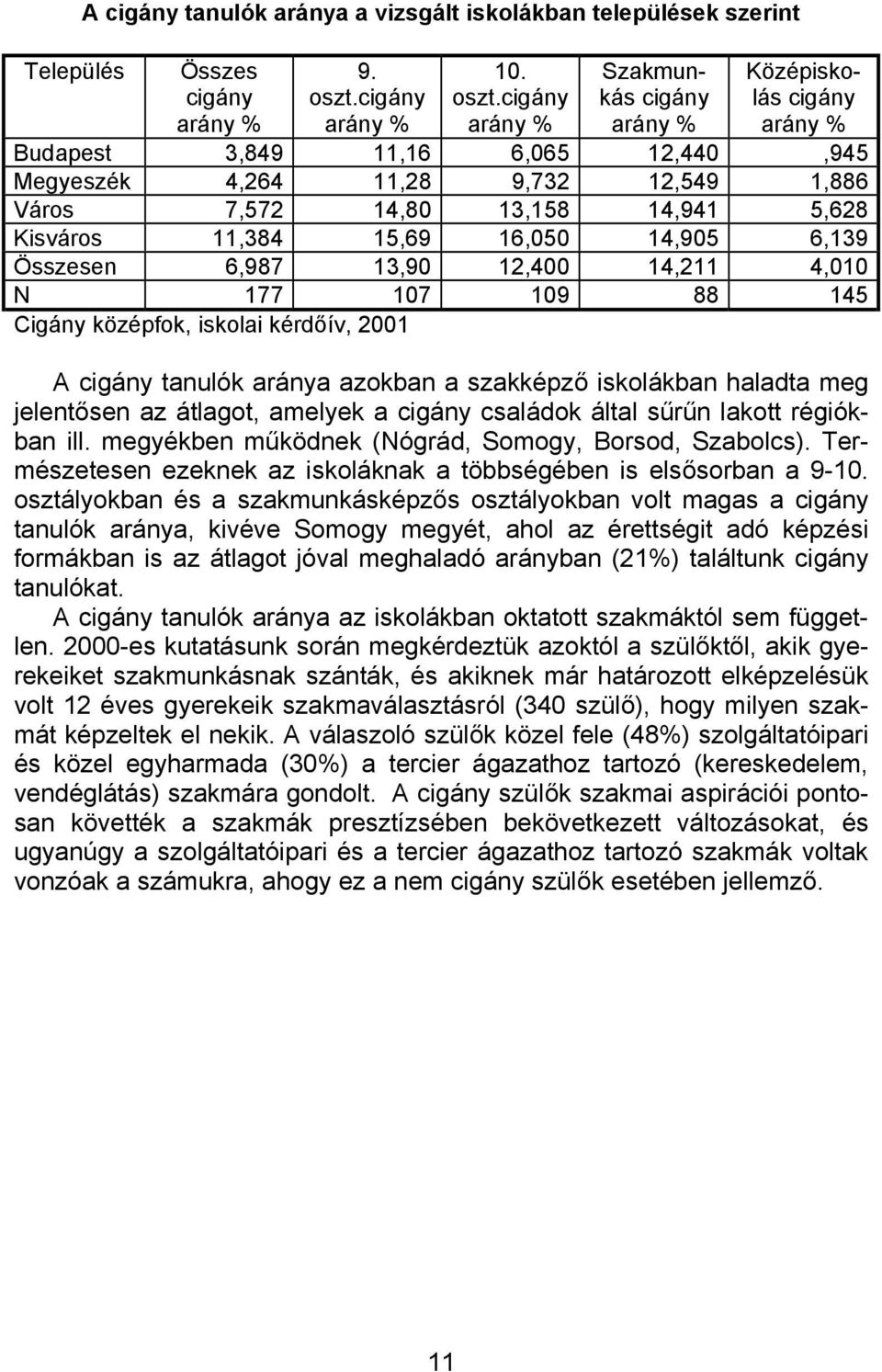 cigány Szakmunkás cigány Középiskolás cigány Budapest 3,849 11,16 6,065 12,440,945 Megyeszék 4,264 11,28 9,732 12,549 1,886 Város 7,572 14,80 13,158 14,941 5,628 Kisváros 11,384 15,69 16,050 14,905