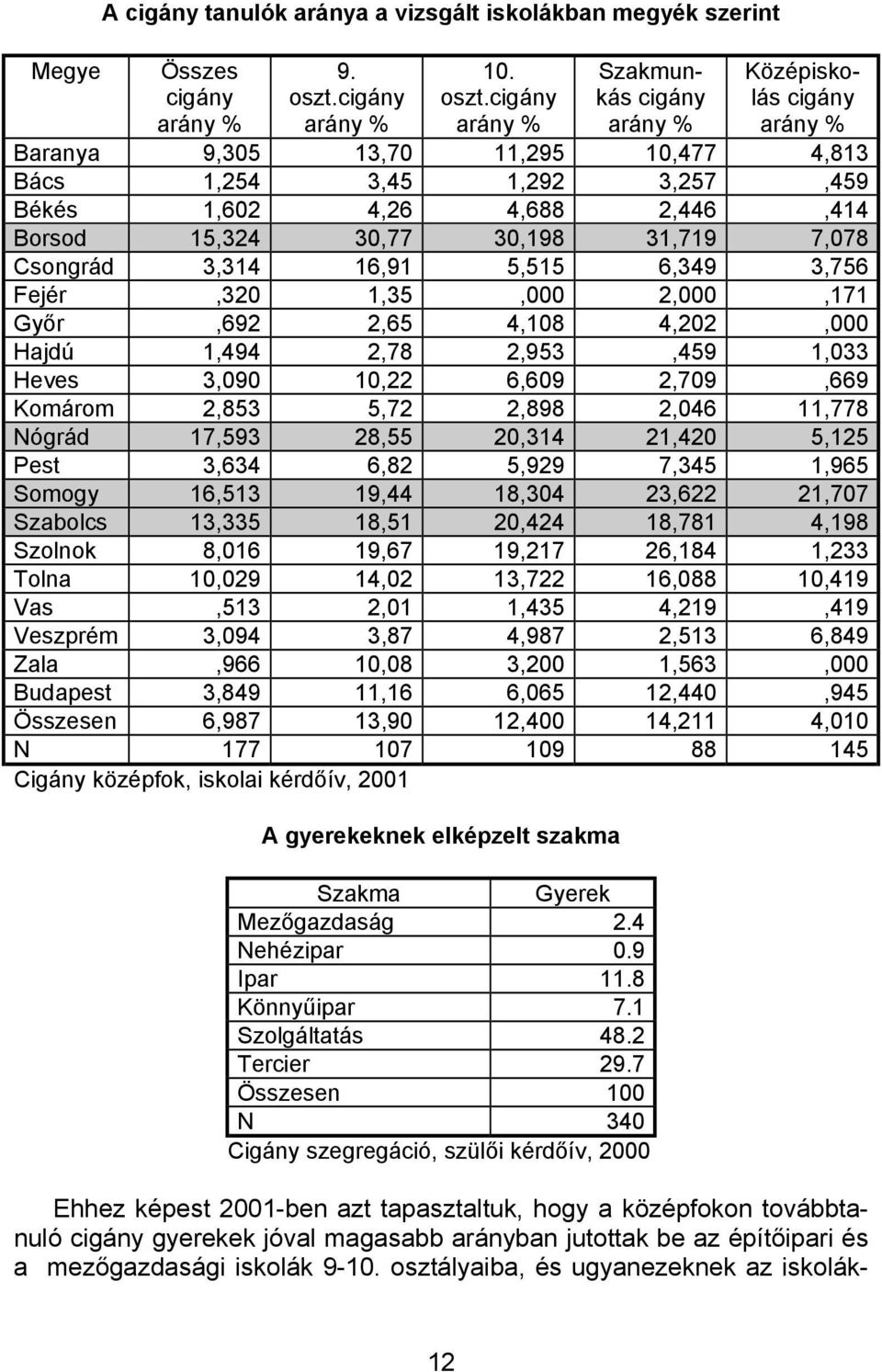 cigány Szakmunkás cigány Középiskolás cigány Baranya 9,305 13,70 11,295 10,477 4,813 Bács 1,254 3,45 1,292 3,257,459 Békés 1,602 4,26 4,688 2,446,414 Borsod 15,324 30,77 30,198 31,719 7,078 Csongrád