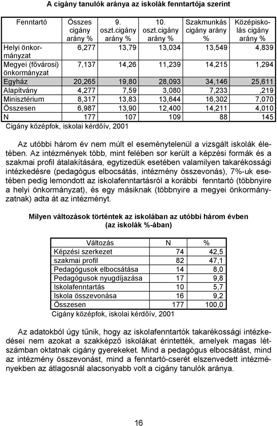 cigány Szakmunkás cigány arány % Középiskolás cigány Helyi önkormányzat 6,277 13,79 13,034 13,549 4,839 Megyei (fővárosi) 7,137 14,26 11,239 14,215 1,294 önkormányzat Egyház 20,265 19,80 28,093