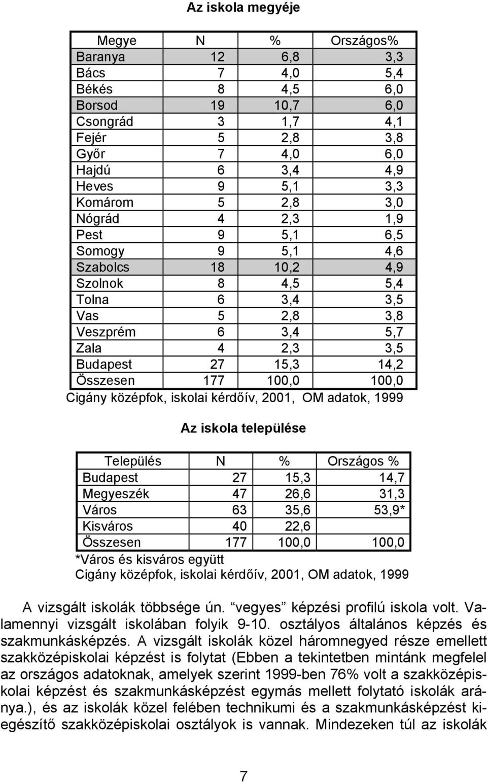 100,0 100,0, OM adatok, 1999 Az iskola települése Település N % Országos % Budapest 27 15,3 14,7 Megyeszék 47 26,6 31,3 Város 63 35,6 53,9* Kisváros 40 22,6 Összesen 177 100,0 100,0 *Város és