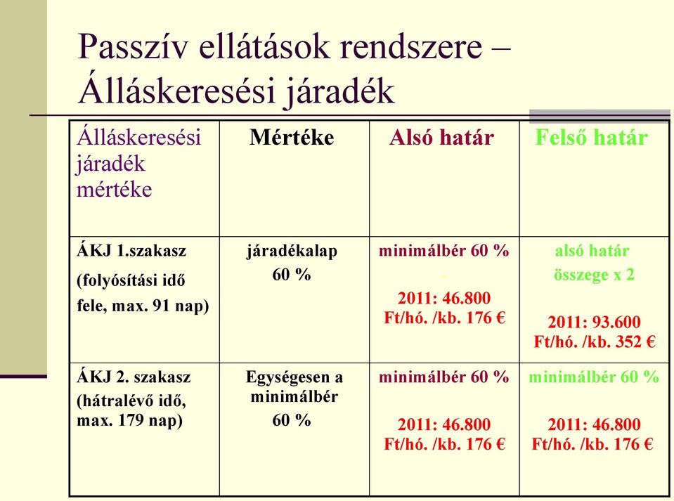 /kb. 176 alsó határ összege x 2 2011: 93.600 Ft/hó. /kb. 352 ÁKJ 2. szakasz (hátralévő idő, max.