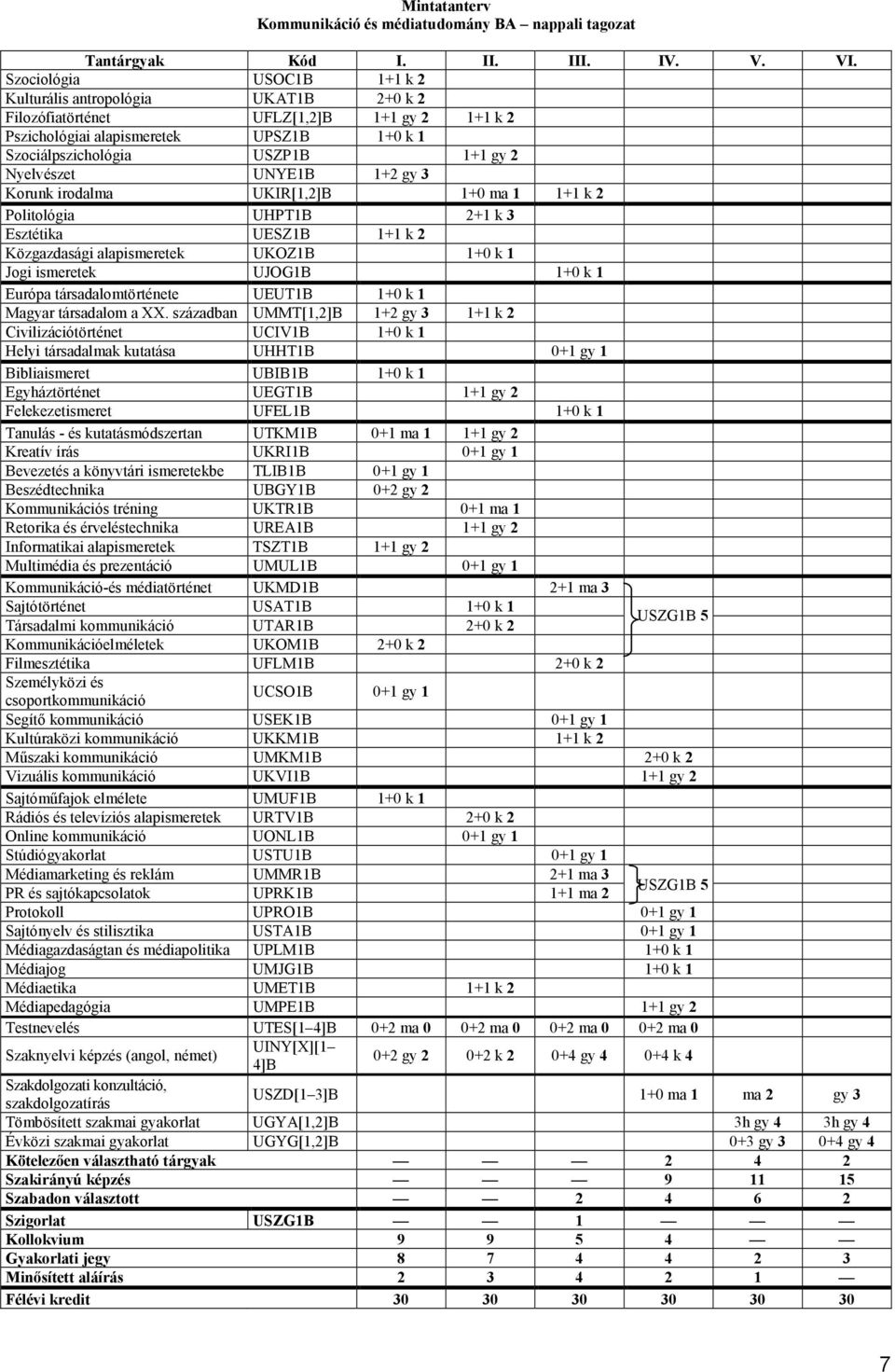 Nyelvészet UNYE1B 1+2 gy 3 Korunk irodalma UKIR[1,2]B 1+0 ma 1 1+1 k 2 Politológia UHPT1B 2+1 k 3 Esztétika UESZ1B 1+1 k 2 Közgazdasági alapismeretek UKOZ1B 1+0 k 1 Jogi ismeretek UJOG1B 1+0 k 1