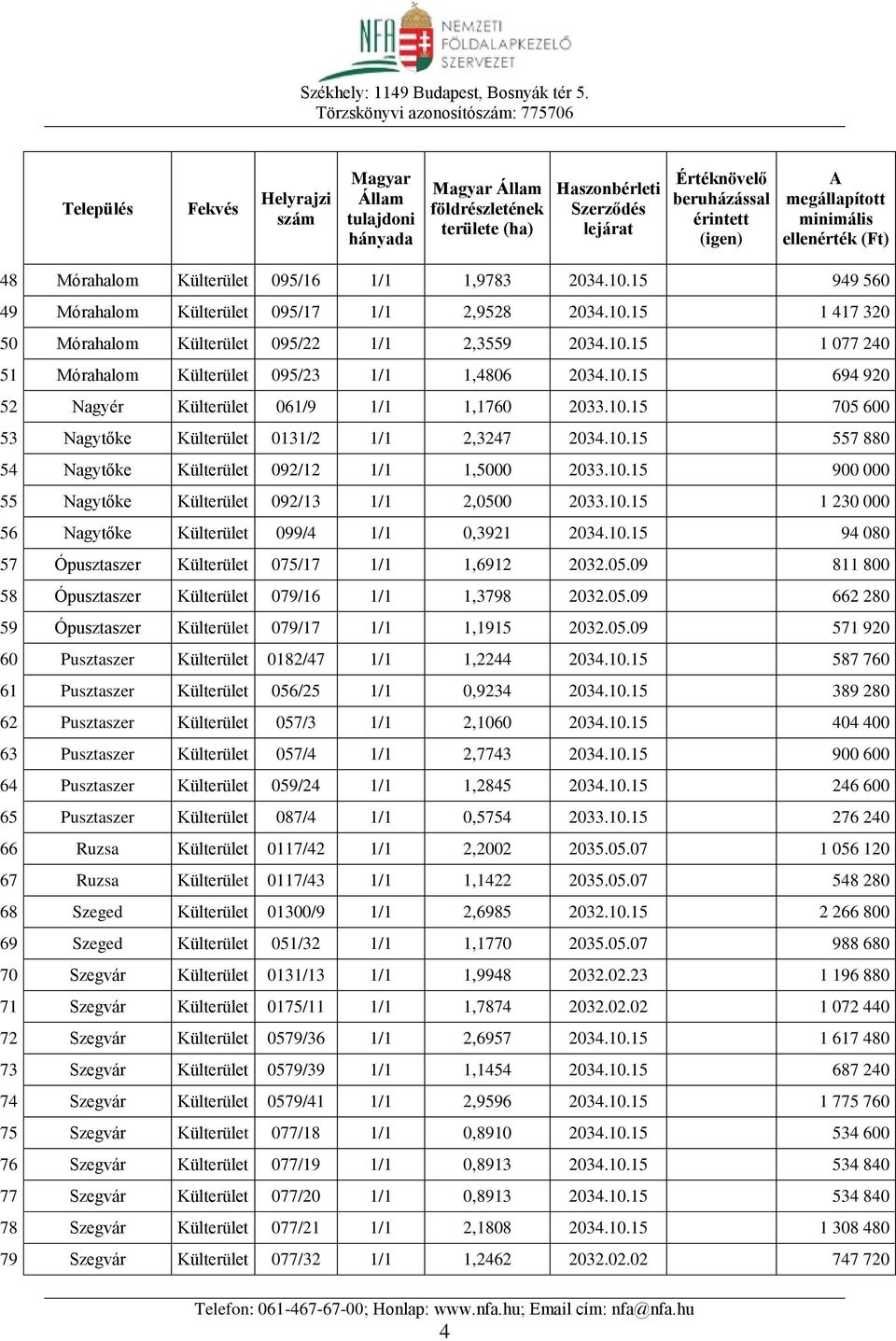 10.15 1 230 000 56 Nagytőke Külterület 099/4 1/1 0,3921 2034.10.15 94 080 57 Ópusztaszer Külterület 075/17 1/1 1,6912 2032.05.09 811 800 58 Ópusztaszer Külterület 079/16 1/1 1,3798 2032.05.09 662 280 59 Ópusztaszer Külterület 079/17 1/1 1,1915 2032.