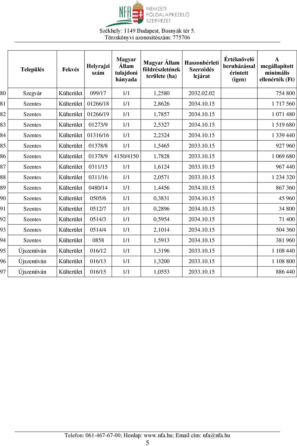 10.15 967 440 88 Szentes Külterület 0311/16 1/1 2,0571 2033.10.15 1 234 320 89 Szentes Külterület 0480/14 1/1 1,4456 2034.10.15 867 360 90 Szentes Külterület 0505/6 1/1 0,3831 2034.10.15 45 960 91 Szentes Külterület 0512/7 1/1 0,2896 2034.