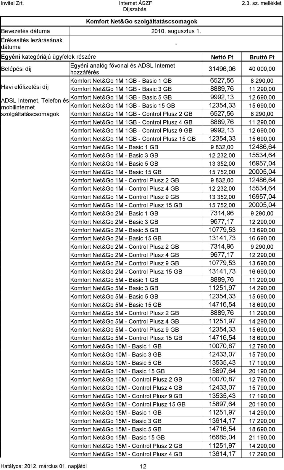 GB 6527,56 8 290,00 Havi előfizetési díj Komfort Net&Go 1M 1GB - Basic 3 GB 8889,76 11 290,00 Komfort Net&Go 1M 1GB - Basic 5 GB 9992,13 12 690,00 ADSL Internet, Telefon és mobilinternet Komfort