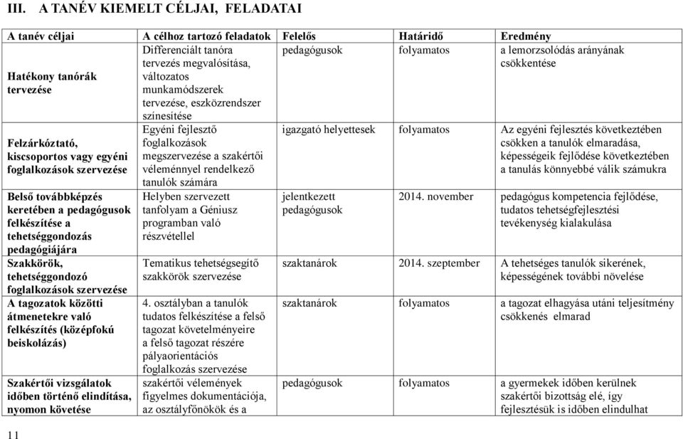pedagógiájára Szakkörök, tehetséggondozó foglalkozások szervezése A tagozatok közötti átmenetekre való felkészítés (középfokú beiskolázás) Szakértői vizsgálatok időben történő elindítása, nyomon