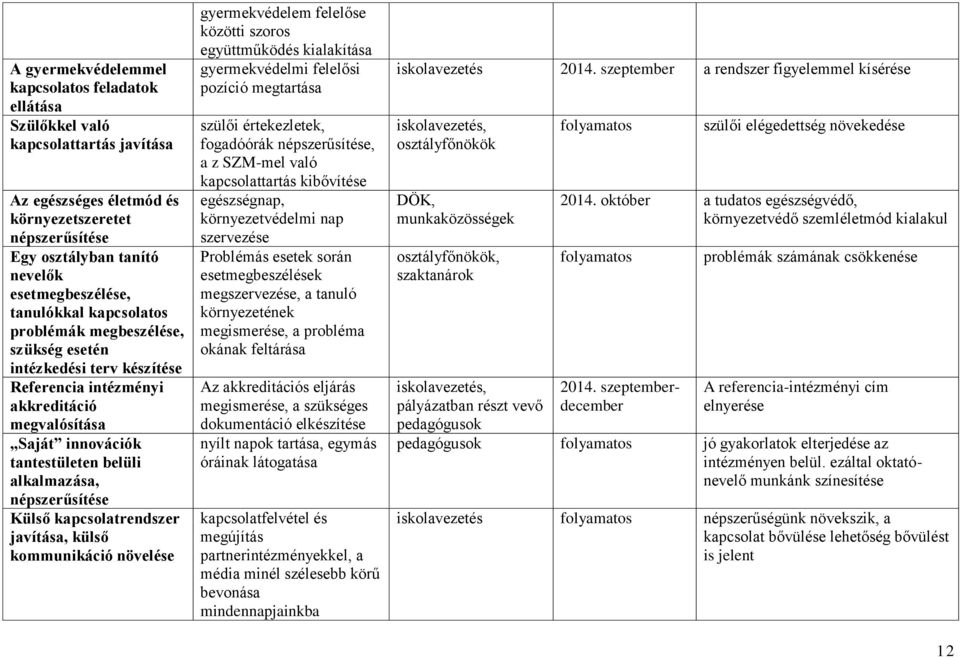 népszerűsítése Külső kapcsolatrendszer javítása, külső kommunikáció növelése gyermekvédelem felelőse közötti szoros együttműködés kialakítása gyermekvédelmi felelősi pozíció megtartása szülői