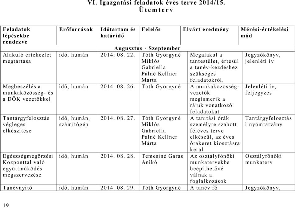 együttműködés megszervezése Erőforrások Időtartam és határidő Felelős Elvárt eredmény Mérési-értékelési mód Augusztus - Szeptember idő, humán 2014. 08. 22.