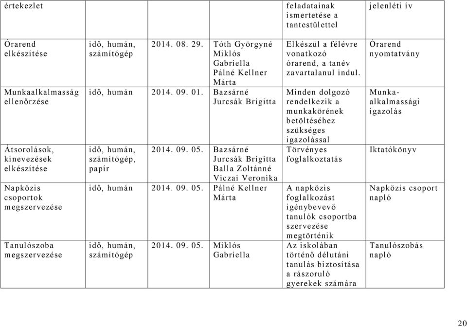 Bazsárné Jurcsák Brigitta Balla Zoltánné Viczai Veronika idő, humán 2014. 09. 05. idő, humán, számítógép 2014. 09. 05. Miklós Elkészül a félévre vonatkozó órarend, a tanév zavartalanul indul.