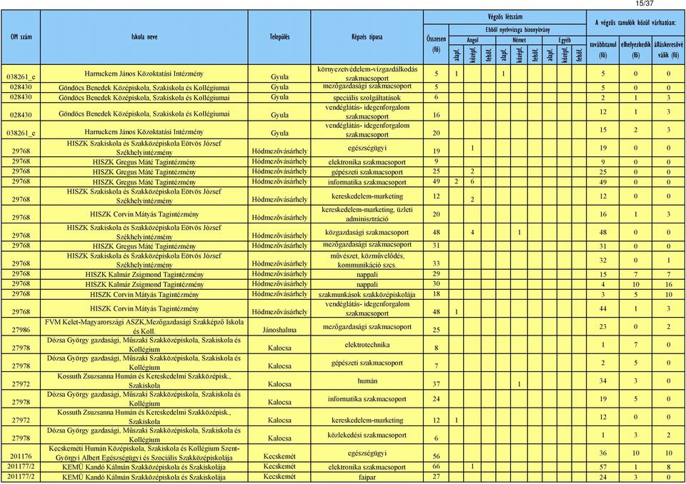 vendéglátás- idegenforgalom szakmacsoport 16 12 1 3 038261_e Harruckern János Közoktatási Intézmény Gyula vendéglátás- idegenforgalom szakmacsoport 20 15 2 3 29768 HISZK Szakiskola és Szakközépiskola