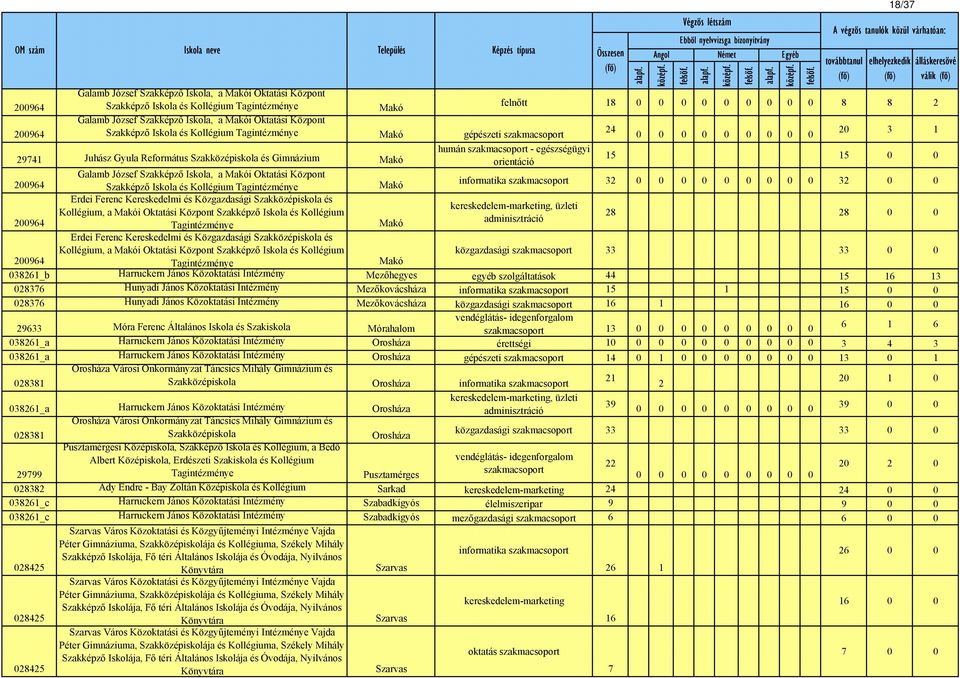 15 0 0 Galamb József Szakképző Iskola, a Makói Oktatási Központ Szakképző Iskola és Makó informatika szakmacsoport 32 0 0 0 0 0 0 0 0 0 32 0 0 Erdei Ferenc Kereskedelmi és Közgazdasági