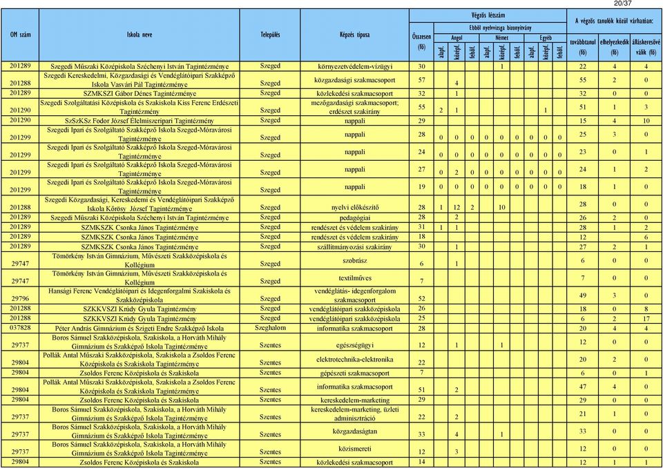 szakmacsoport; Tagintézmény erdészet szakirány 55 2 1 1 51 1 3 201290 SzSzKSz Fodor József Élelmiszeripari Tagintézmény nappali 29 15 4 10 i Ipari és Szolgáltató Szakképző Iskola -Móravárosi nappali
