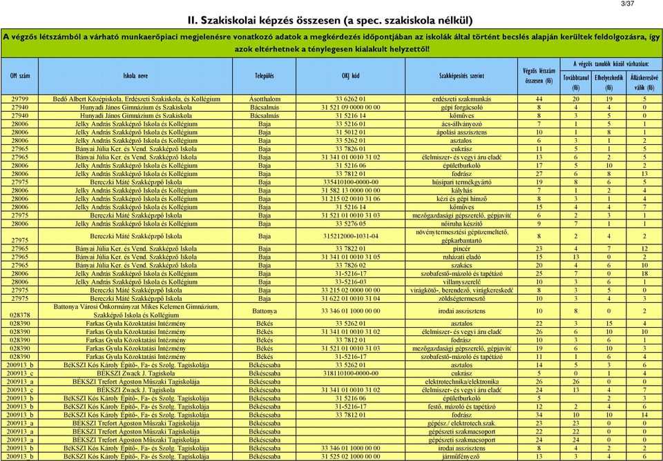 szakiskola nélkül) Település 29799 Bedő Albert Középiskola, Erdészeti Szakiskola, és Ásotthalom 33 6262 01 erdészeti szakmunkás 44 20 19 5 27940 Hunyadi János Gimnázium és Szakiskola Bácsalmás 31 521