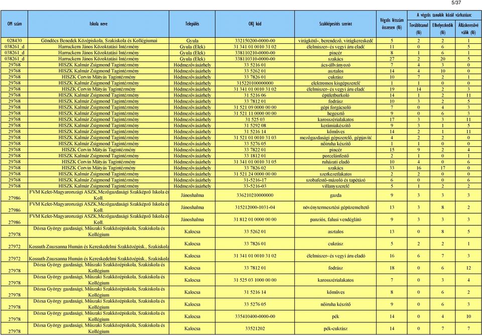 Harruckern János Közoktatási Intézmény Gyula (Elek) 338110310-0000-00 szakács 27 2 20 5 29768 HISZK Kalmár Zsigmond Tagintézmény Hódmezővásárhely 33 5216 01 ács-állványozó 7 4 3 0 29768 HISZK Kalmár