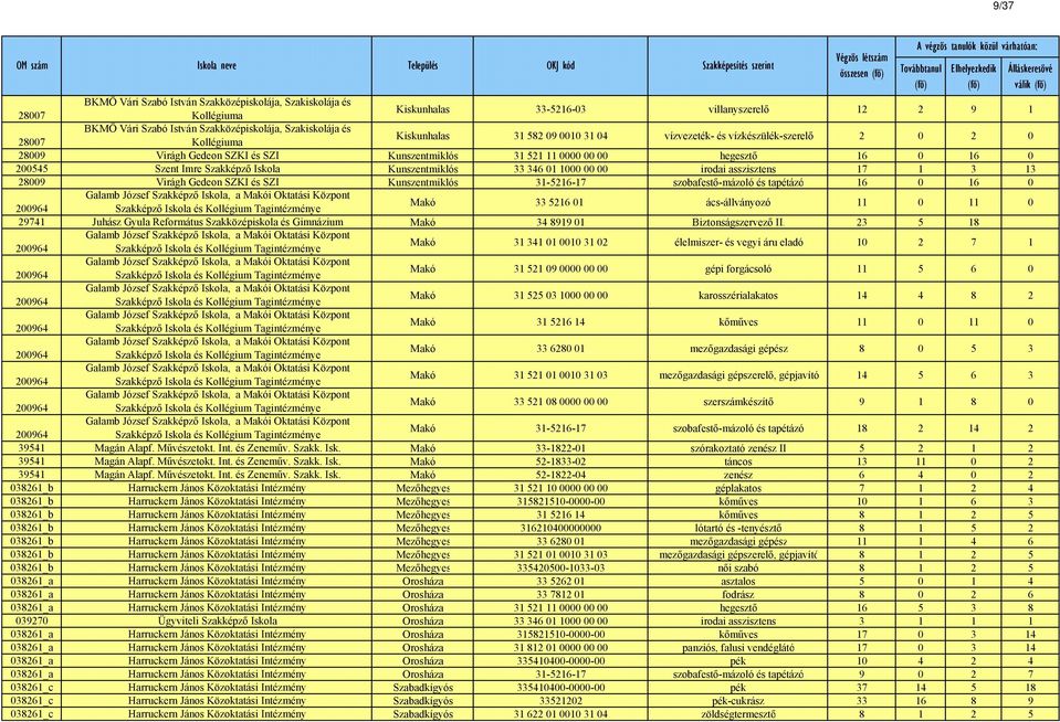 Kunszentmiklós 31-5216-17 szobafestő-mázoló és tapétázó 16 0 16 0 Galamb József Szakképző Iskola, a Makói Oktatási Központ Szakképző Iskola és Makó 33 5216 01 ács-állványozó 11 0 11 0 29741 Juhász