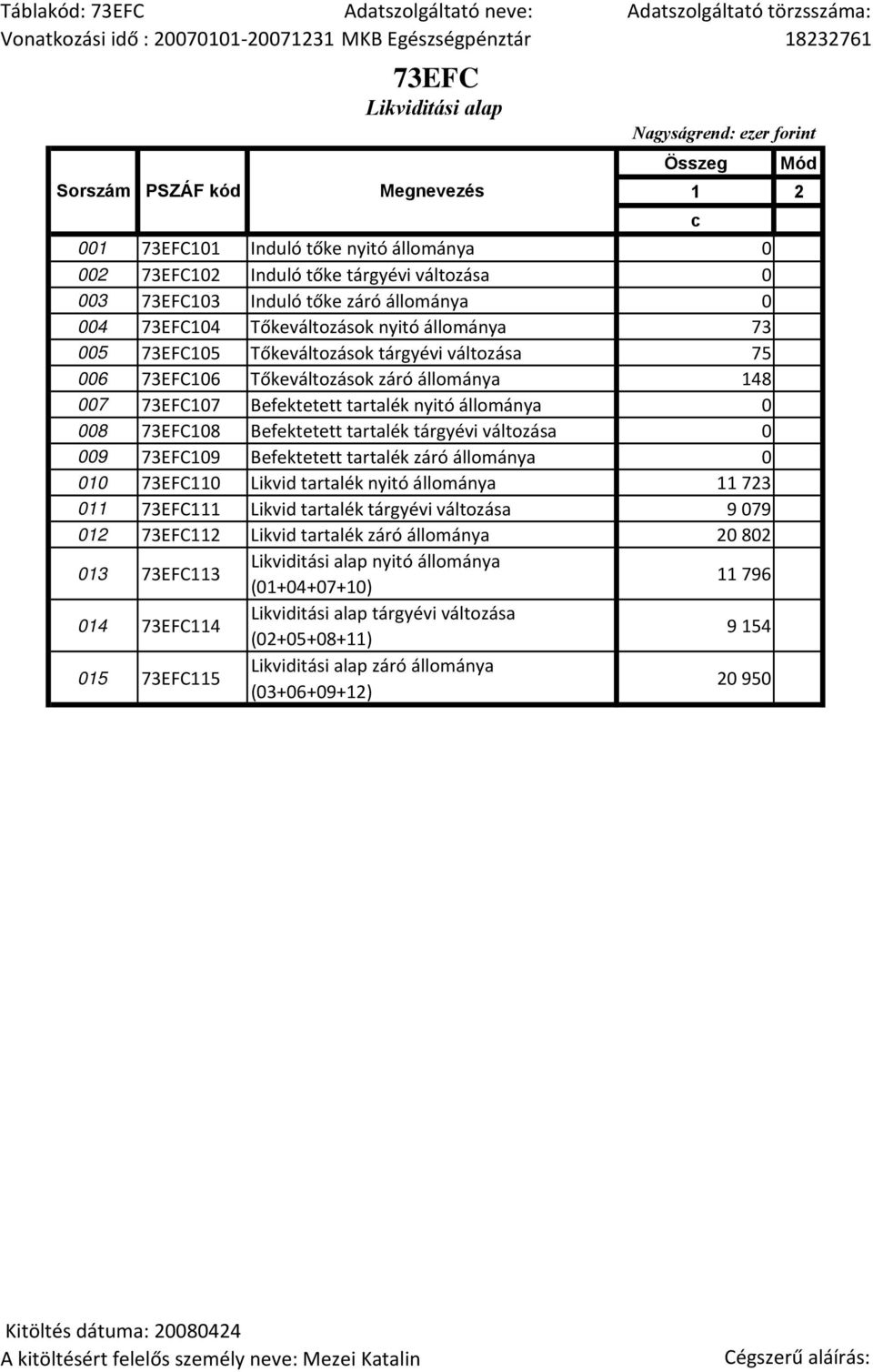 Befektetett tartalék tárgyévi változása 0 009 73EFC109 Befektetett tartalék záró állománya 0 010 73EFC110 Likvid tartalék nyitó állománya 11 723 011 73EFC111 Likvid tartalék tárgyévi változása 9 079
