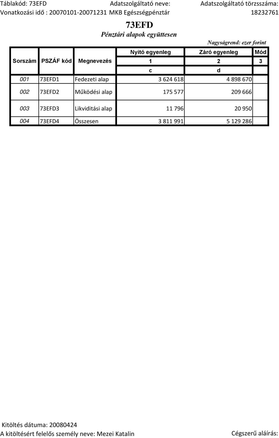 898 670 002 73EFD2 Működési alap 175 577 209 666 003 73EFD3