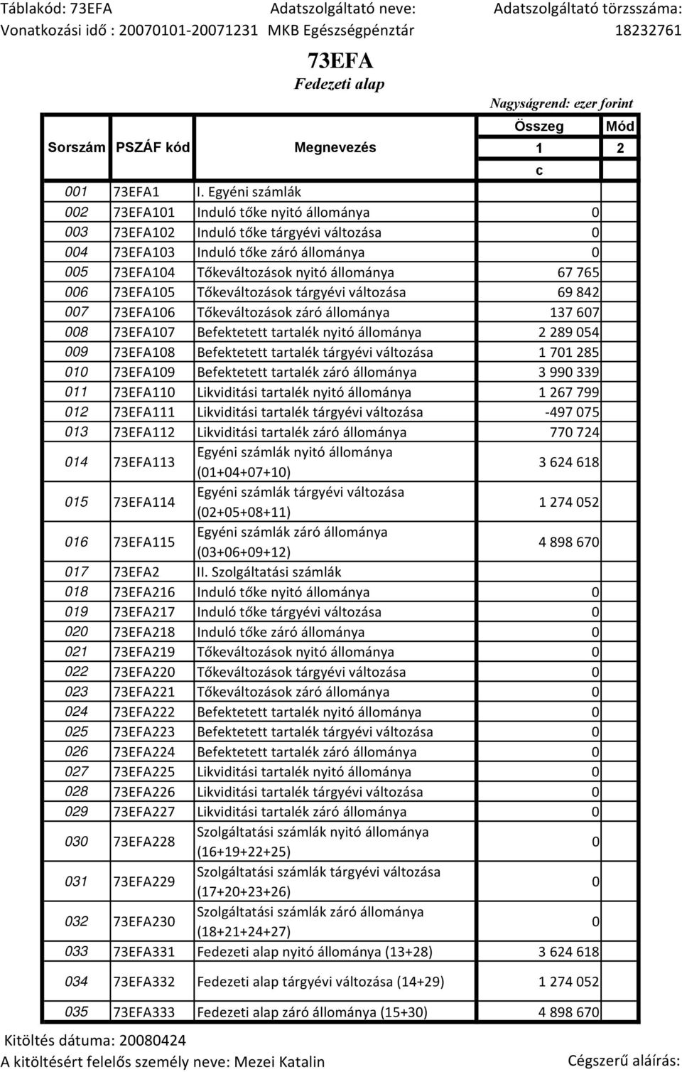 006 73EFA105 Tőkeváltozások tárgyévi változása 69 842 007 73EFA106 Tőkeváltozások záró állománya 137 607 008 73EFA107 Befektetett tartalék nyitó állománya 2 289 054 009 73EFA108 Befektetett tartalék