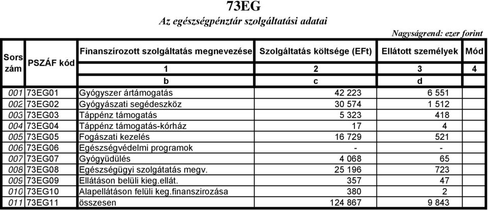 támogatás-kórház 17 4 005 73EG05 Fogászati kezelés 16 729 521 006 73EG06 Egészségvédelmi programok - - 007 73EG07 Gyógyüdülés 4 068 65 008 73EG08