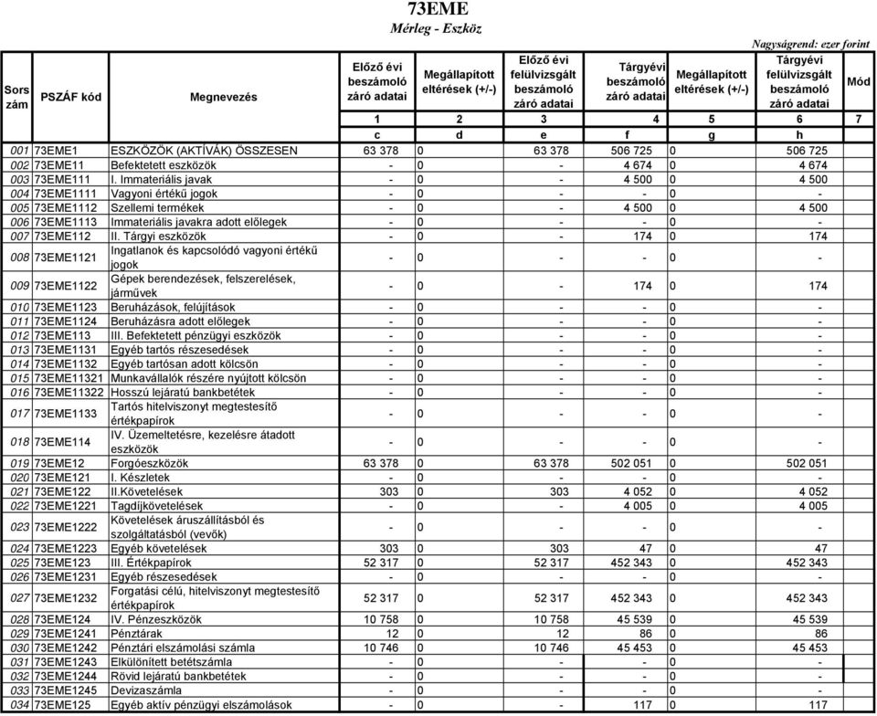 Tárgyi eszközök - 0-174 0 174 008 73EME1121 Ingatlanok és kapcsolódó vagyoni értékű jogok 009 73EME1122 Gépek berendezések, felszerelések, járművek - 0-174 0 174 010 73EME1123 Beruházások,