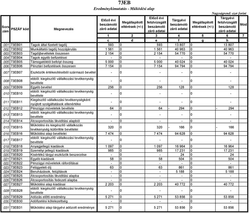 összesen 7 154 0 7 154 94 794 0 94 794 007 73EB07 Eszközök értékesítéséből származó bevétel 008 73EB08 ebből: kiegészítő vállalkozási tevékenység bevétele 009 73EB09 Egyéb bevétel 256 0 256 128 0 128