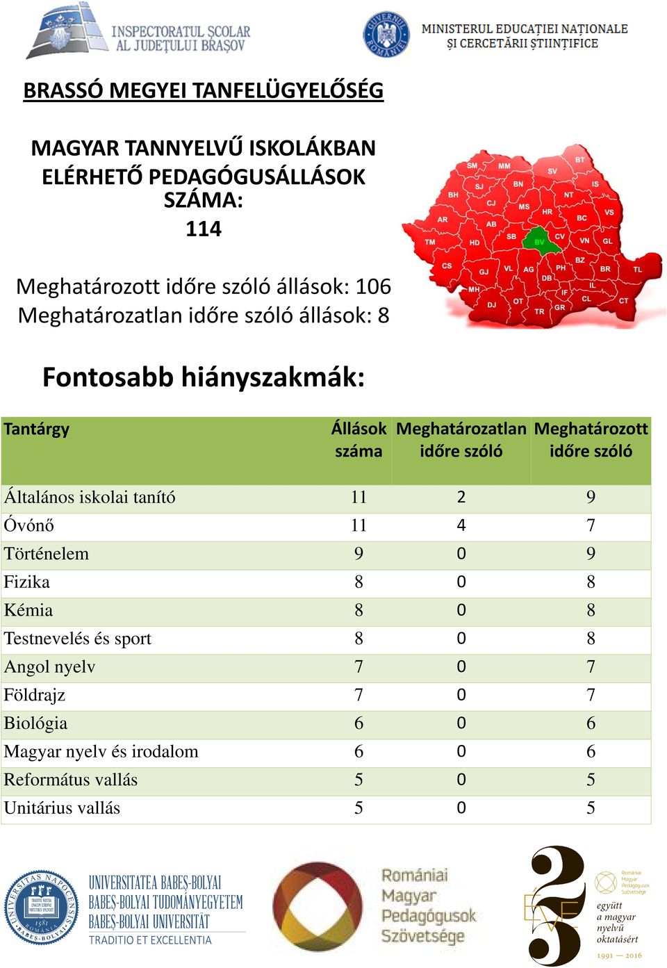 0 8 Kémia 8 0 8 Testnevelés és sport 8 0 8 Angol nyelv 7 0 7 Földrajz 7 0 7